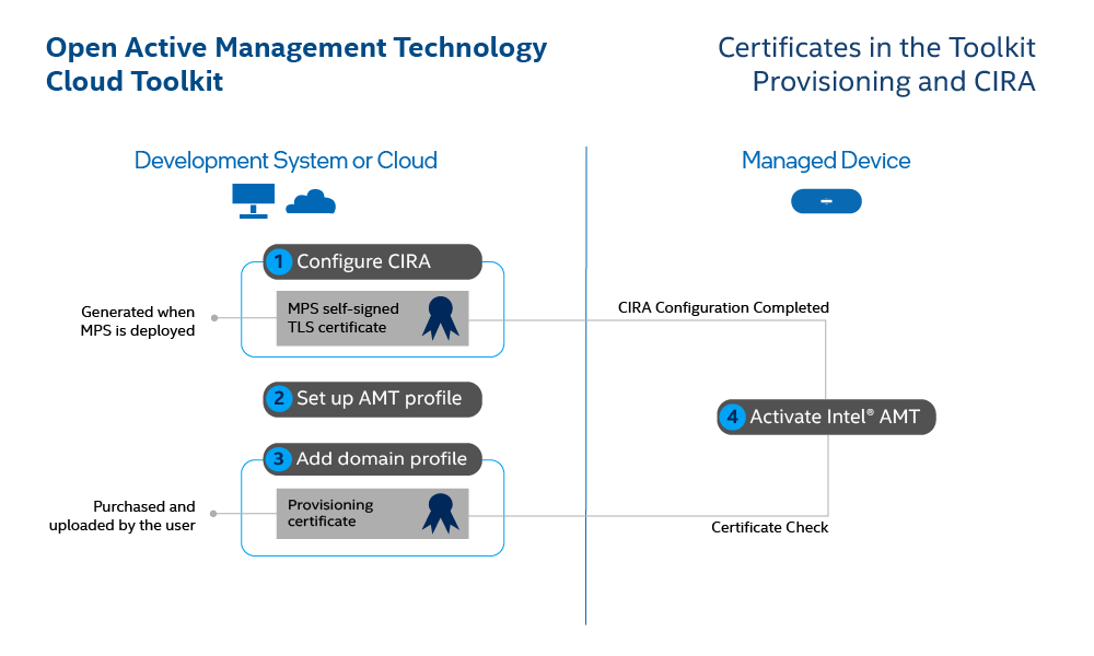 Figure 1: Certificates in the Toolkit: Provisioning and CIRA